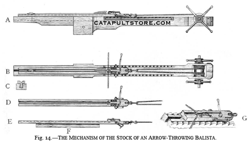 FIG. 14.- THE MECHANISM OF THE STOCK OF AN ARROW THROWING BALLISTA.