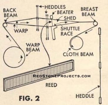 Figure 2. Parts of Loom and Terminology