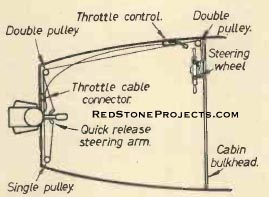Figure 37. Steering and remote-control.